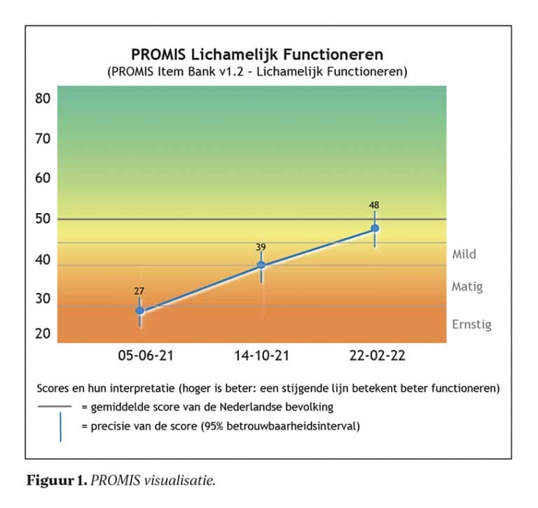 Promis Interface Generieke uitkomsten meten met PROMIS – Revalidatie.nl
